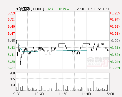 收盘：东凌粮油涨3.54%报15.5元 换手3.27%