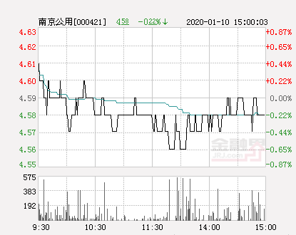 快讯：南京中北跌停  报于7.75元