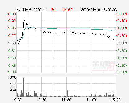 快讯：沙河股份涨停  报于17.59元