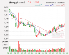 闽东电力：拟投资5.3亿元投资开发霞