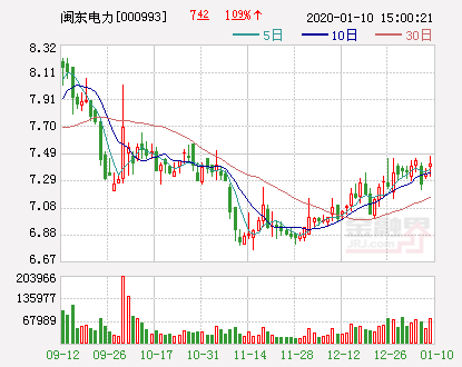 闽东电力：拟投资5.3亿元投资开发霞浦浮鹰岛风电场