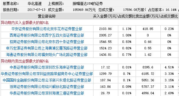 华北高速