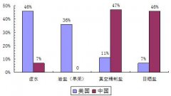 盐改2017年实施 利好盐企上市公司