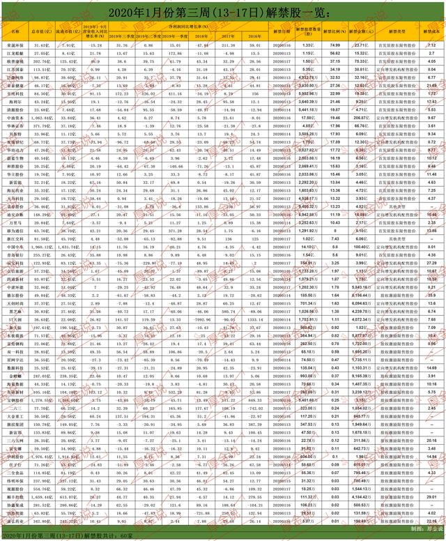 A股1月11日解禁股分析：这些股解禁市值比例高达50%，能挺住？