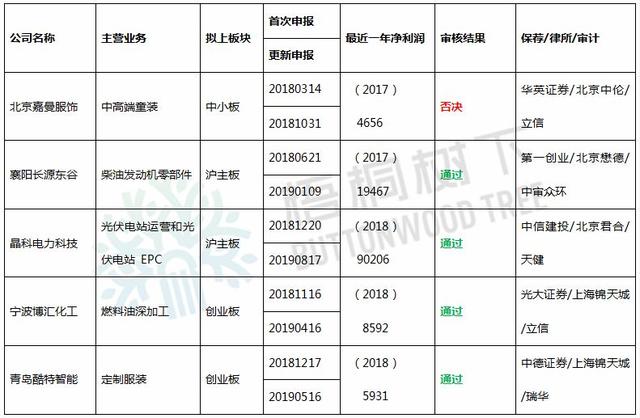 2020年IPO第一否，5个月前才被证监会处罚过