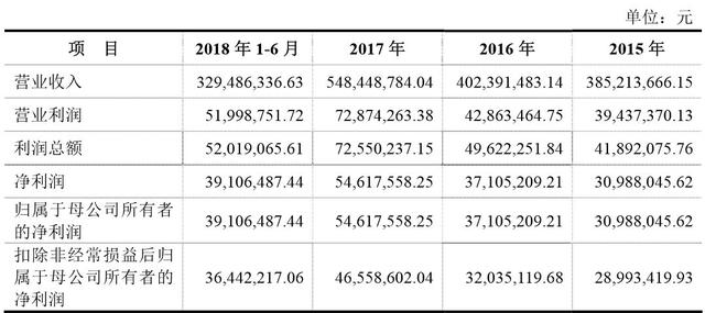 2020年IPO第一否，5个月前才被证监会处罚过