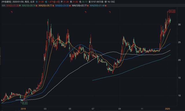 券商密集发布12月份业绩，翻倍只是起步价