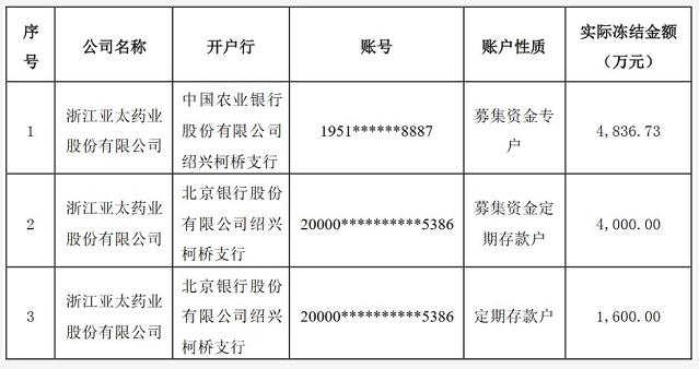 百亿市值医药股暴跌70%！业绩爆雷，公司内斗 如今又被申请冻结4.3亿