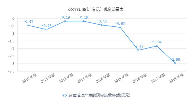 经营现金流连续9年为负“最早的民间药店”广誉远“硬伤”有哪些