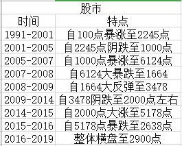 我从股市的历史数据中，看到了楼市的未来