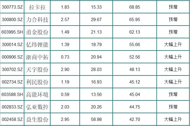 28只年报大幅预增的白马股一览（名单），股民：稳中求胜，盯紧了