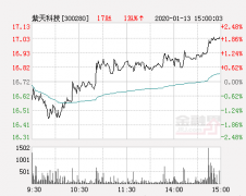 快讯：南通锻压跌停 报于29.73元