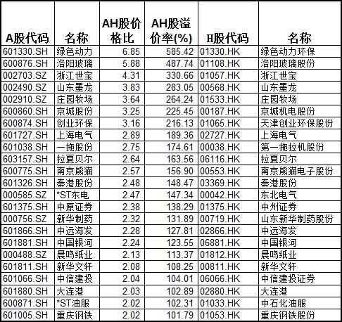 机会来了？A股与H股竟有这么大差价，仔细看名单