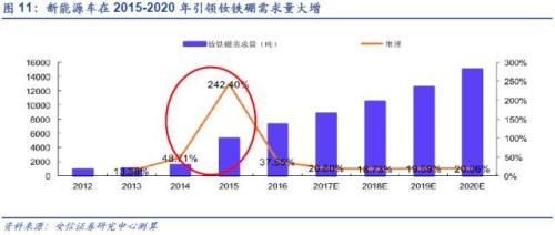 【深度】高端钕铁硼磁材：新能源车上游材料的下一个风口