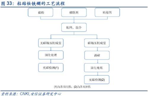 【深度】高端钕铁硼磁材：新能源车上游材料的下一个风口