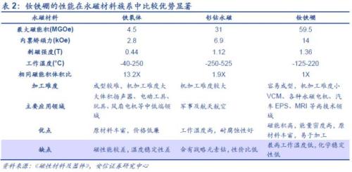 【深度】高端钕铁硼磁材：新能源车上游材料的下一个风口