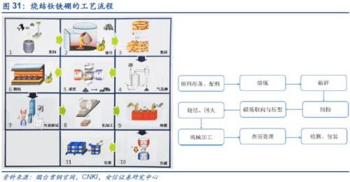 【深度】高端钕铁硼磁材：新能源车上游材料的下一个风口