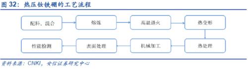 【深度】高端钕铁硼磁材：新能源车上游材料的下一个风口