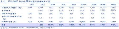 【深度】高端钕铁硼磁材：新能源车上游材料的下一个风口