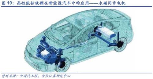 【深度】高端钕铁硼磁材：新能源车上游材料的下一个风口