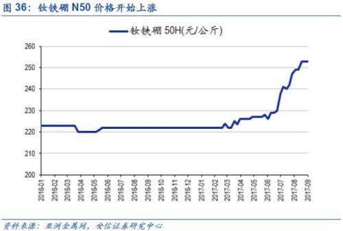 【深度】高端钕铁硼磁材：新能源车上游材料的下一个风口