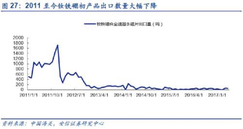 【深度】高端钕铁硼磁材：新能源车上游材料的下一个风口