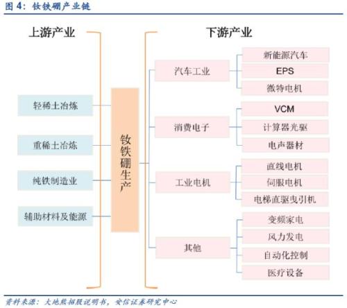 【深度】高端钕铁硼磁材：新能源车上游材料的下一个风口