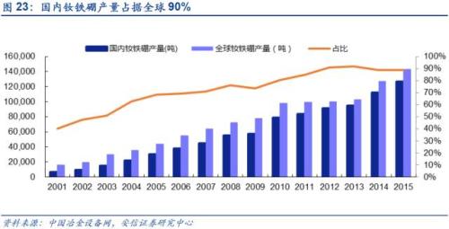 【深度】高端钕铁硼磁材：新能源车上游材料的下一个风口