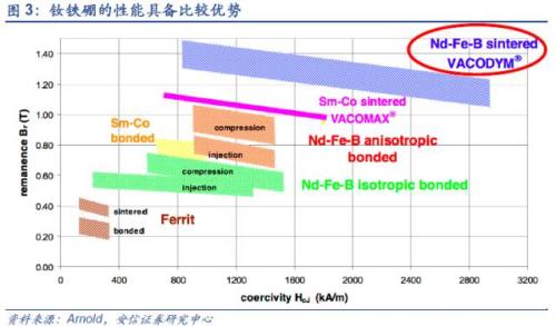 【深度】高端钕铁硼磁材：新能源车上游材料的下一个风口