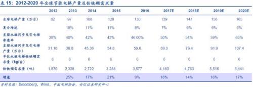 【深度】高端钕铁硼磁材：新能源车上游材料的下一个风口