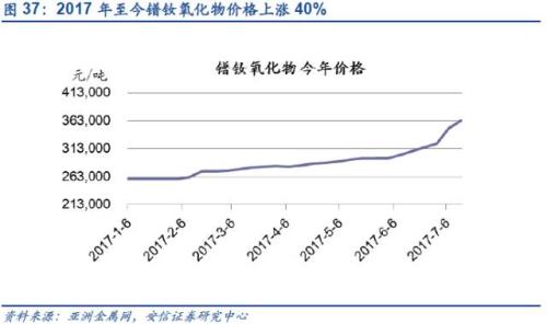 1. 上游稀土价格稳步上涨利好钕铁硼产业发展          5.2.1.1.