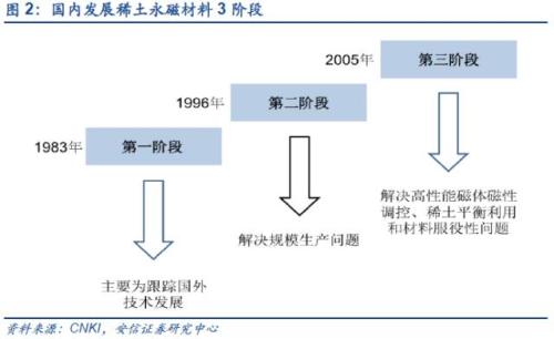 【深度】高端钕铁硼磁材：新能源车上游材料的下一个风口