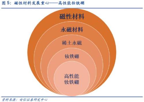 【深度】高端钕铁硼磁材：新能源车上游材料的下一个风口