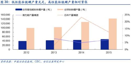 【深度】高端钕铁硼磁材：新能源车上游材料的下一个风口