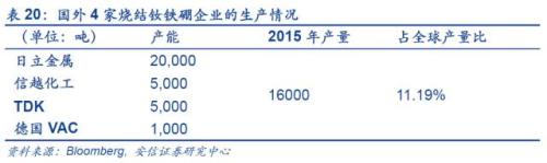 【深度】高端钕铁硼磁材：新能源车上游材料的下一个风口