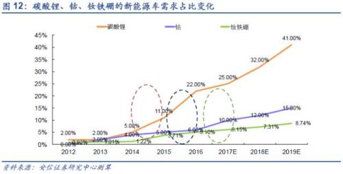 【深度】高端钕铁硼磁材：新能源车上游材料的下一个风口