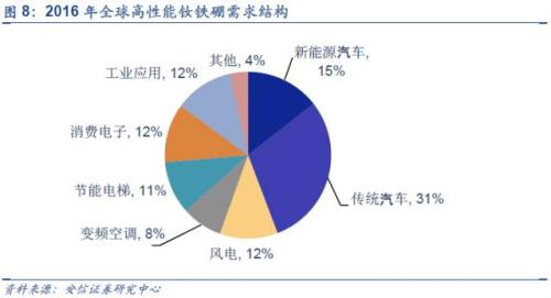 【深度】高端钕铁硼磁材：新能源车上游材料的下一个风口