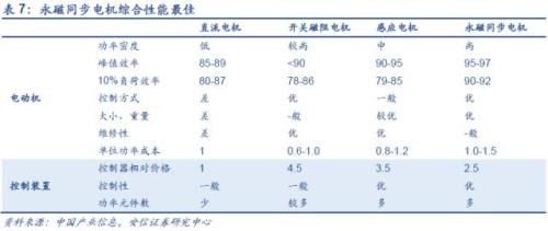 【深度】高端钕铁硼磁材：新能源车上游材料的下一个风口