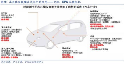 【深度】高端钕铁硼磁材：新能源车上游材料的下一个风口