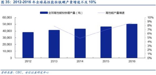 【深度】高端钕铁硼磁材：新能源车上游材料的下一个风口