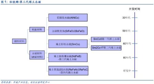 【深度】高端钕铁硼磁材：新能源车上游材料的下一个风口