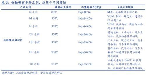 【深度】高端钕铁硼磁材：新能源车上游材料的下一个风口