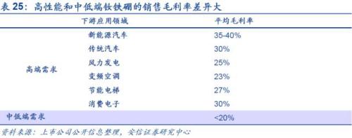 【深度】高端钕铁硼磁材：新能源车上游材料的下一个风口