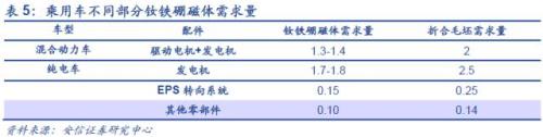 【深度】高端钕铁硼磁材：新能源车上游材料的下一个风口