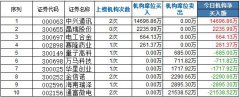 中兴通讯两机构买入1.4亿 沈昌宇潜伏