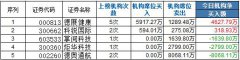 龙虎榜:敢死队爆买360概念股 沈昌宇爆