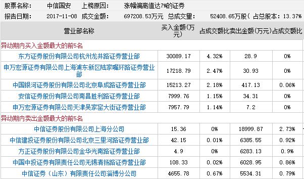 中信国安