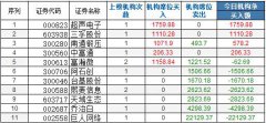 龙虎榜:4大佬买次新质优股 孙煜A神炒