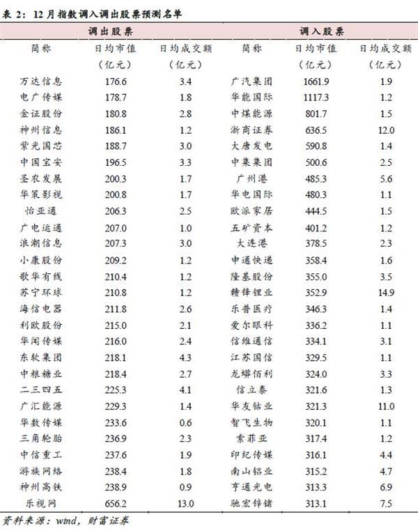 沪深300指数要调整成分股了 