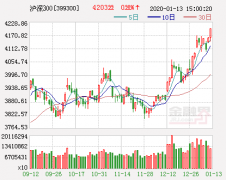 沪深300要调整成分股了 新晋个股或迎